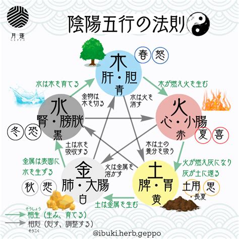 五行成語相剋